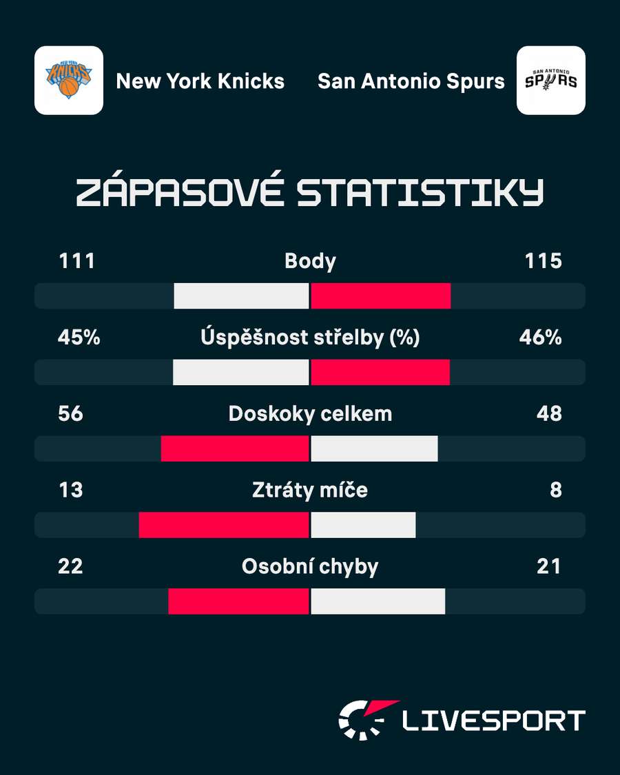Statistiky zápasu. Statistiky zápasu.