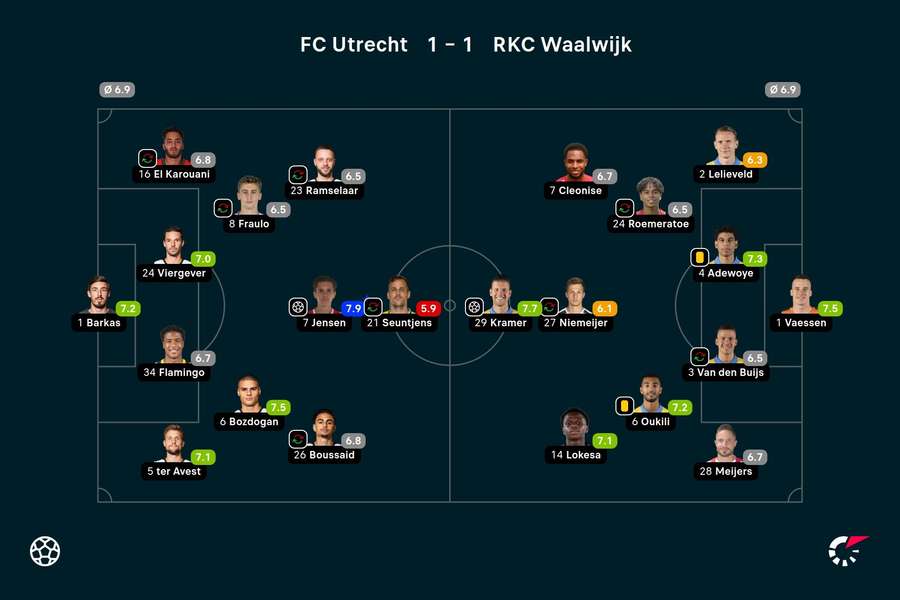 Ratings Utrecht-RKC