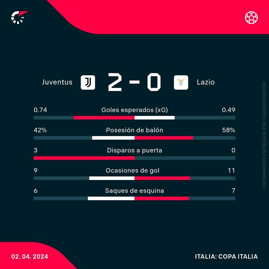 Estadísticas del Juventus-Lazio