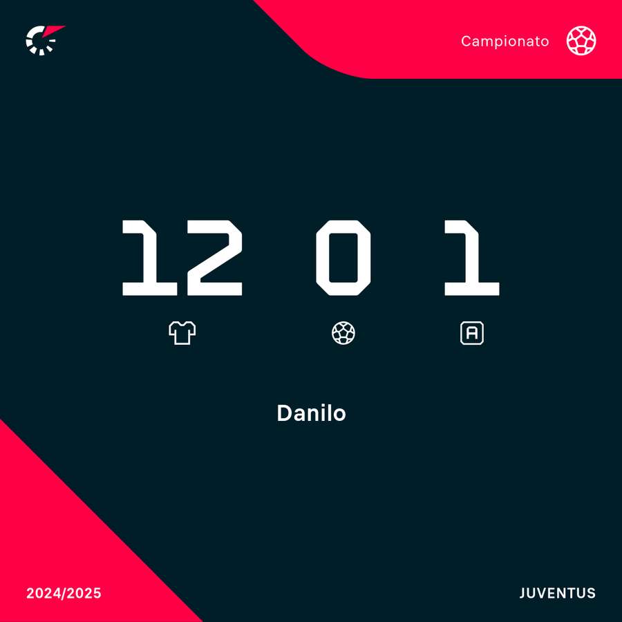 I numeri di Danilo in Serie A