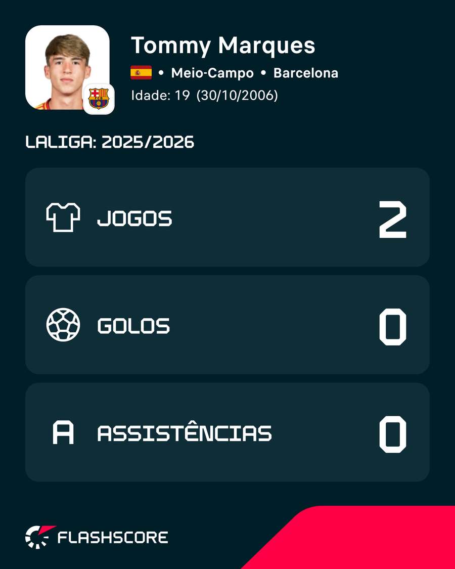 Números de Tommy Marques na LaLiga 2025/26 Números de Tommy Marques na LaLiga 2025/26