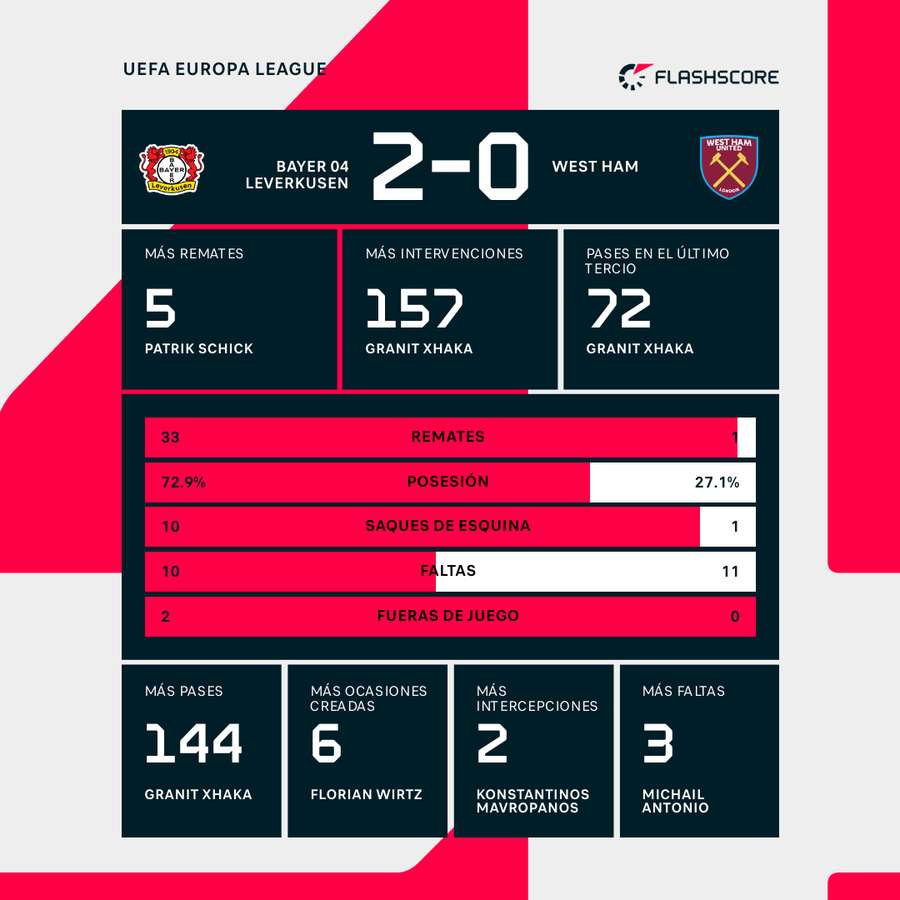 Estadísticas del Leverkusen-West Ham