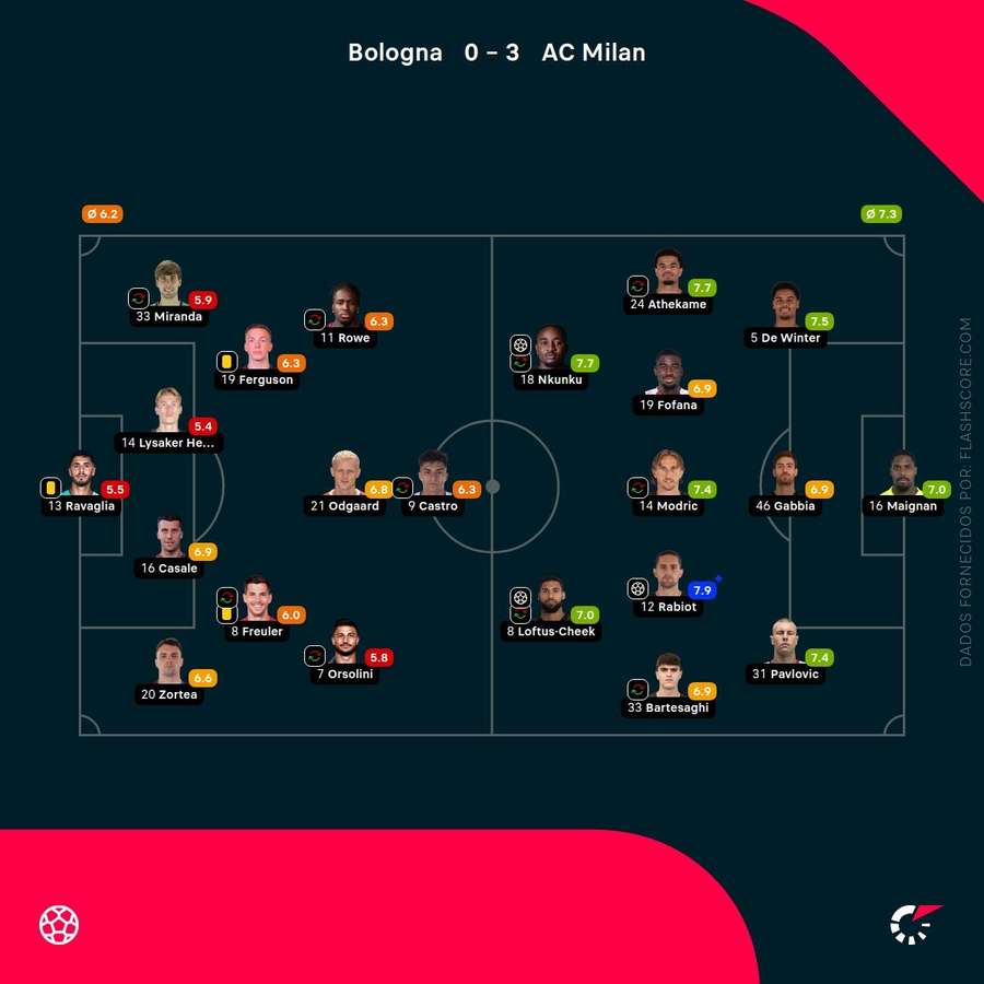 Pontuações dos jogadores