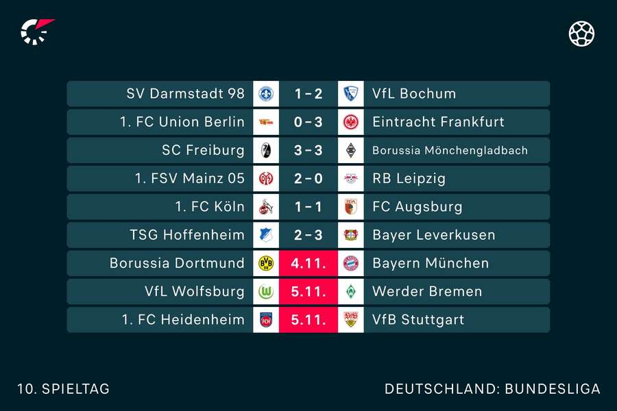 10. Bundesliga-Spieltag: Die Ergebnisse im Überblick.