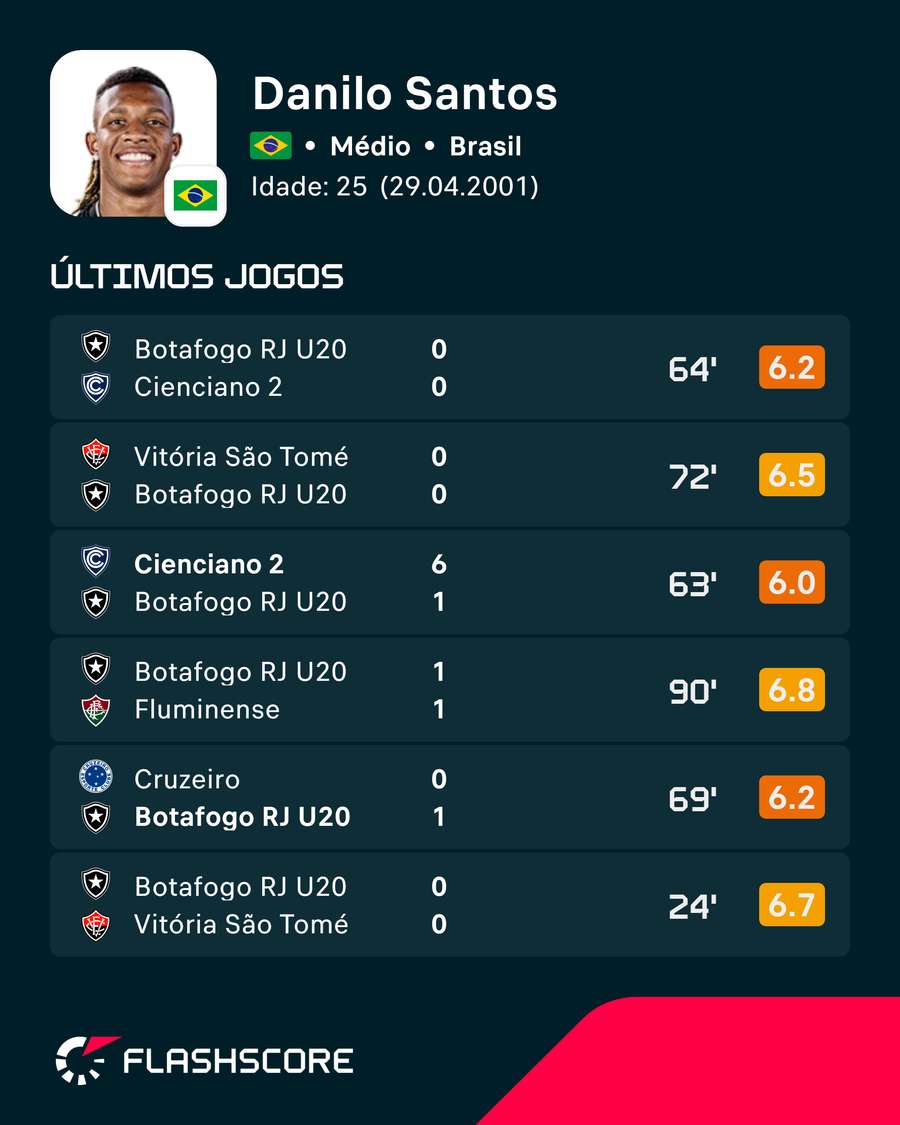 As últimas exibições de Danilo Santos As últimas exibições de Danilo Santos