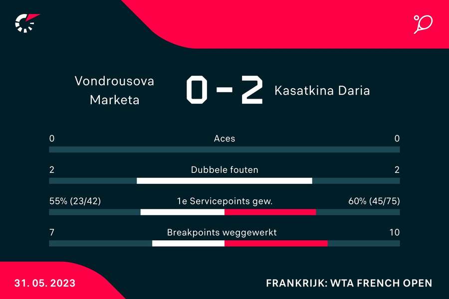 Statistieken Vondrousova - Kasatkina