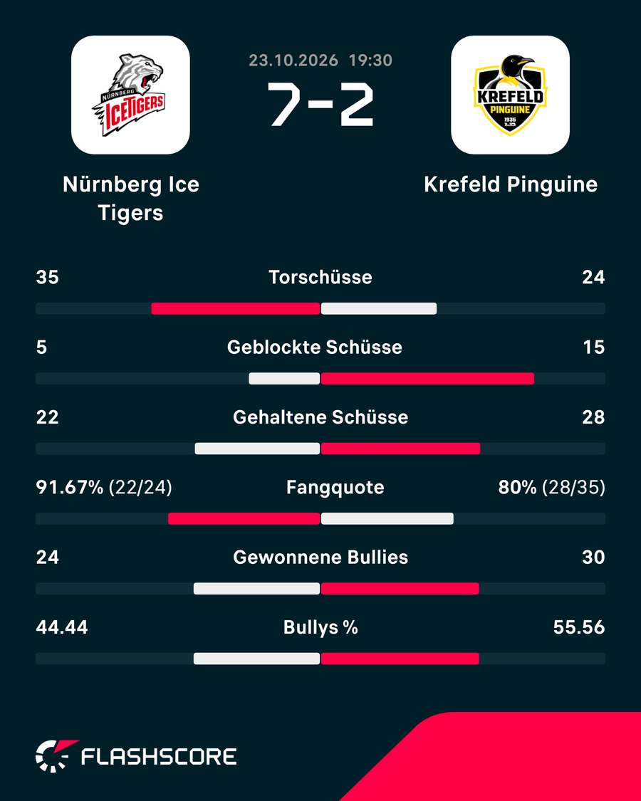 Die Stats zum Spiel: Nürnberg vs. Krefeld Die Stats zum Spiel: Nürnberg vs. Krefeld