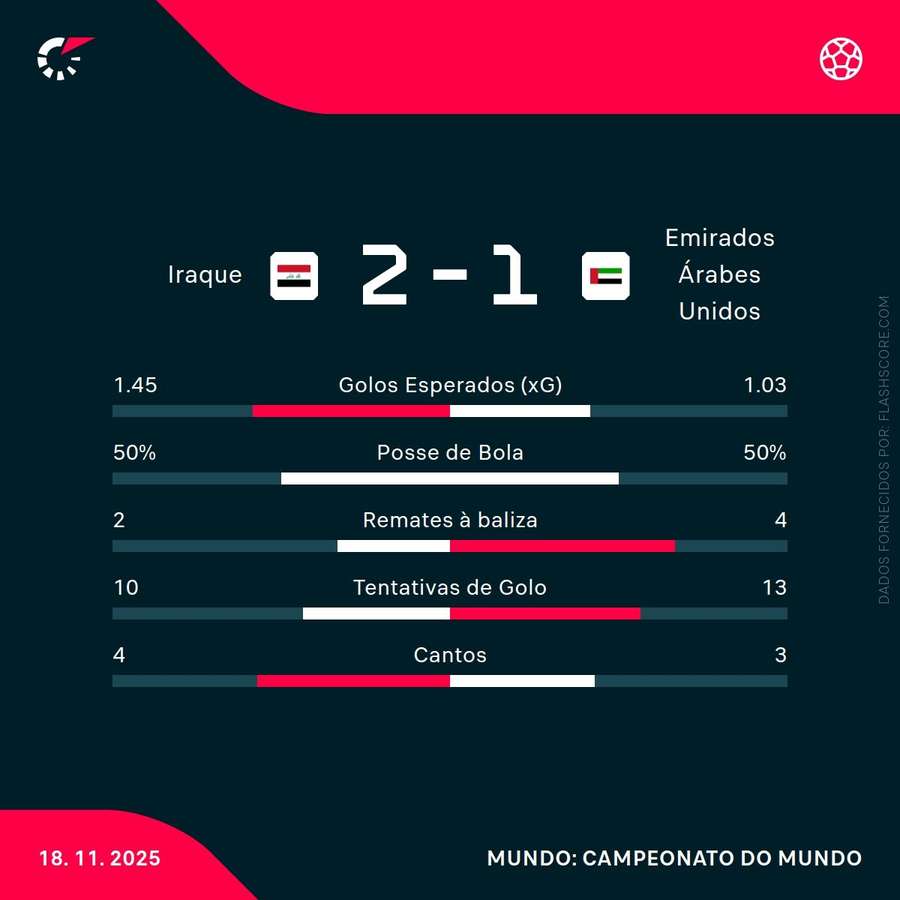 As principais estatísticas da partida