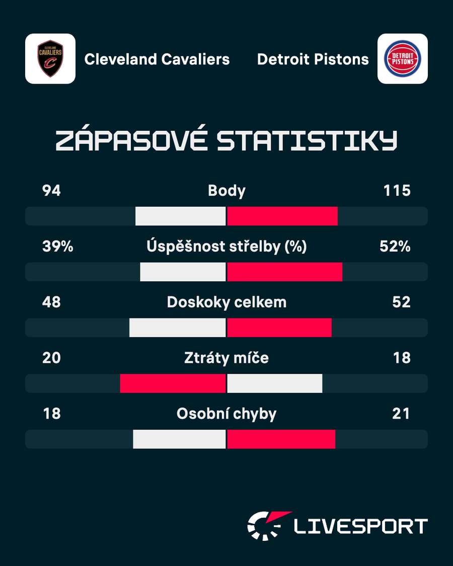 Statistiky zápasu.