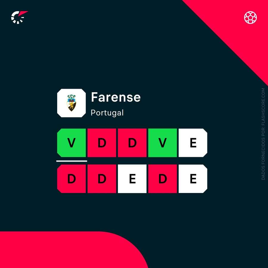 Farense somou triunfo importante na última ronda