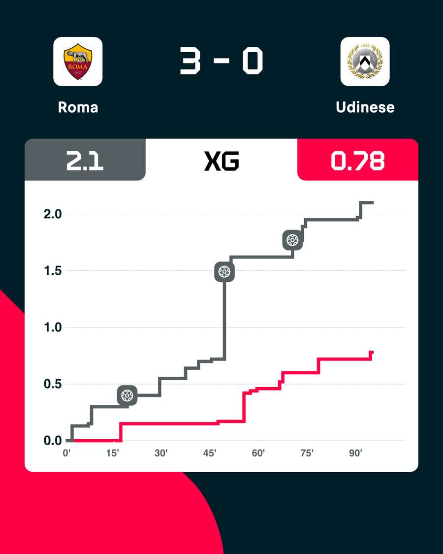 Gli xG del match