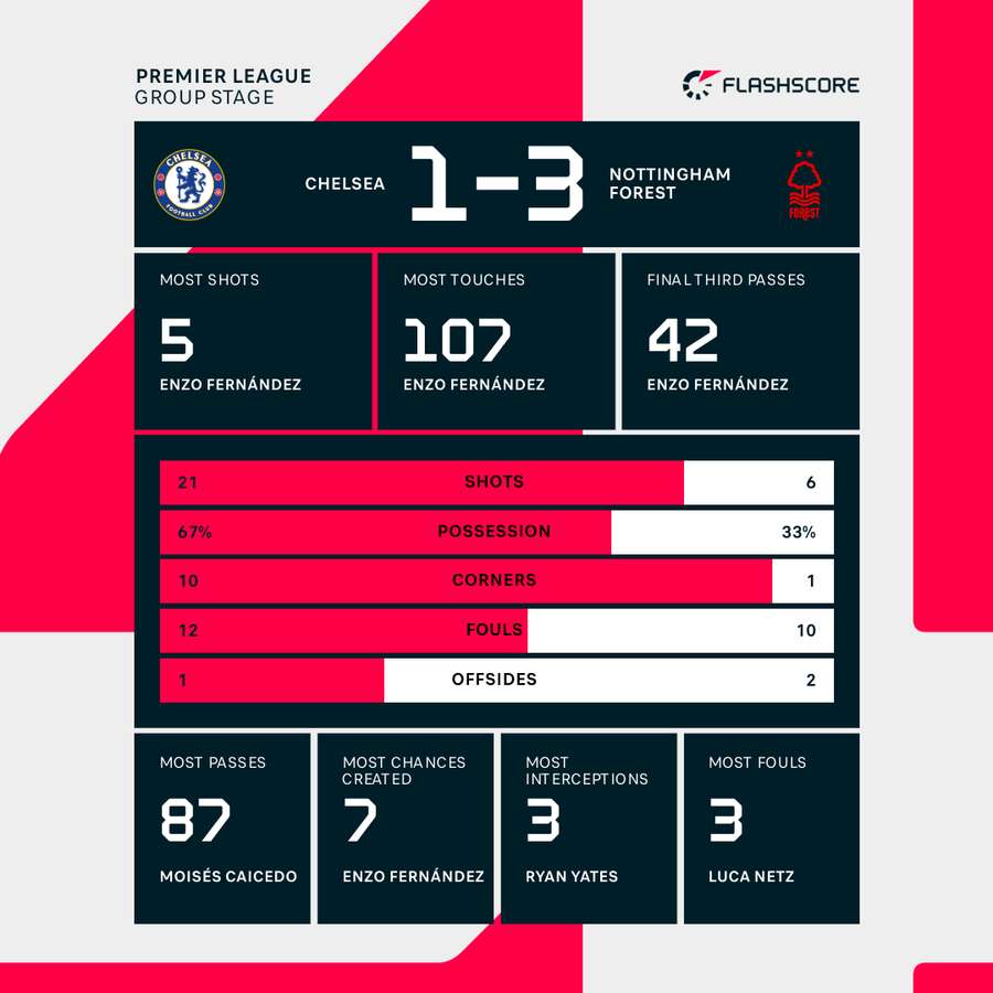 Chelsea v Nottingham Forest - Match Stats