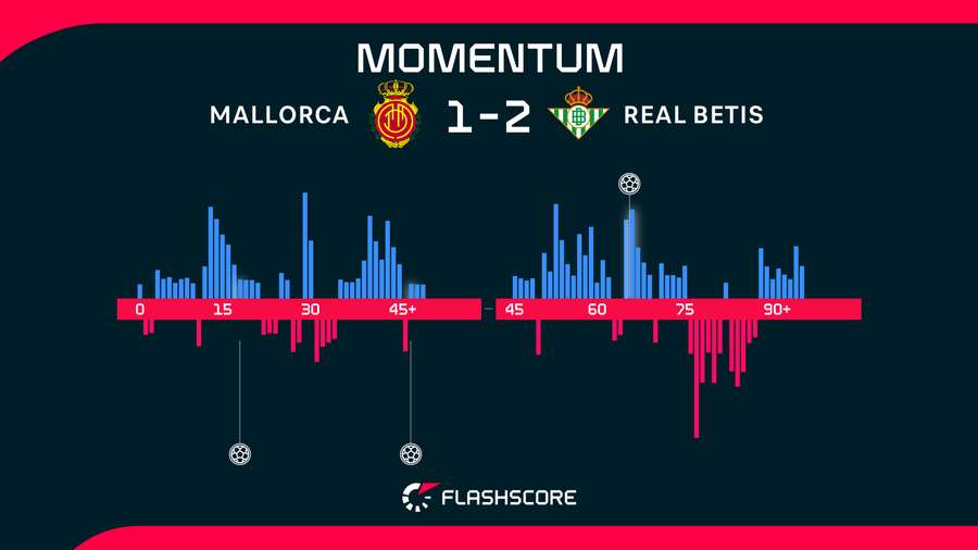 Match momentum