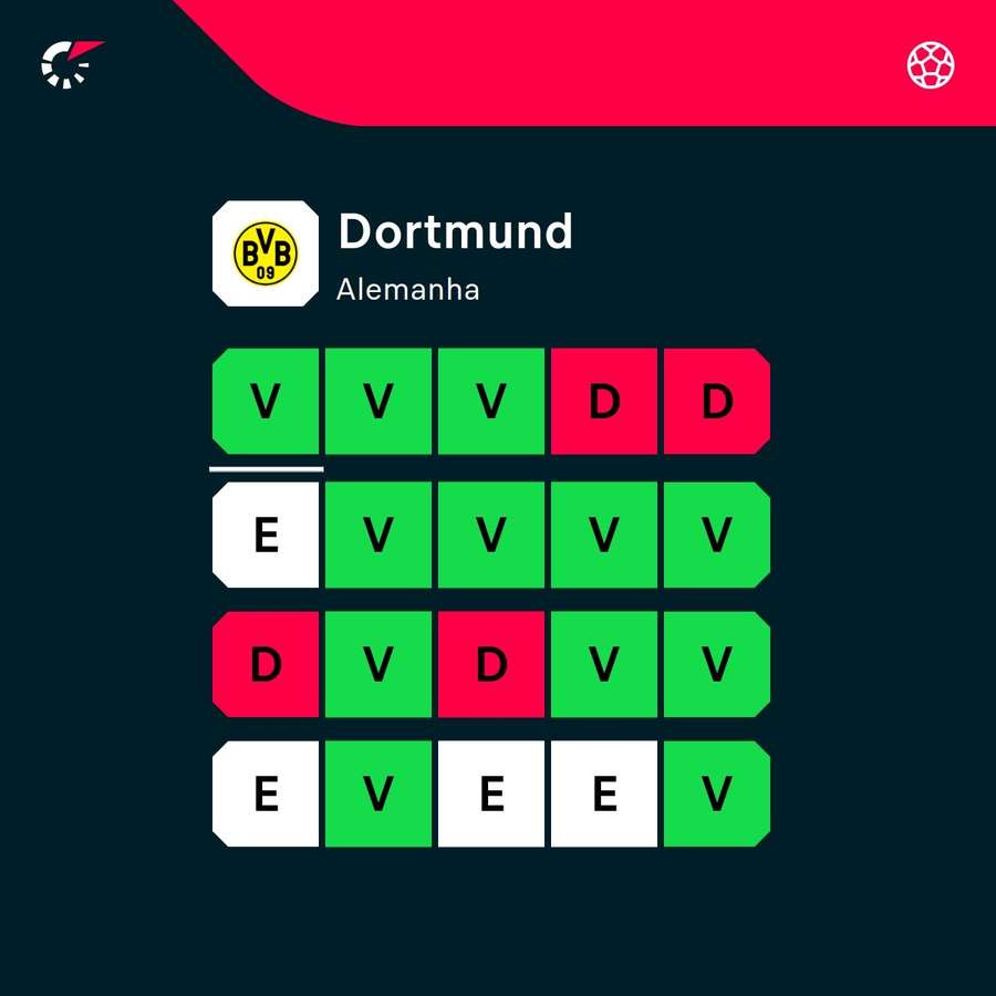 O desempenho do Borussia Dortmund nos últimos 20 jogos