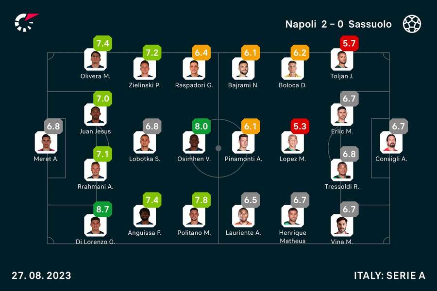 Napoli - Sassuolo player ratings