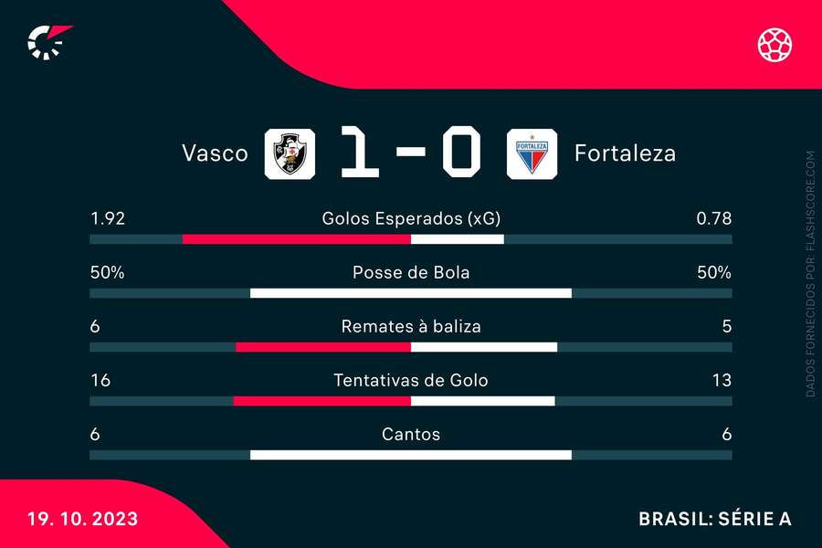 As principais estatísticas da partida As principais estatísticas da partida
