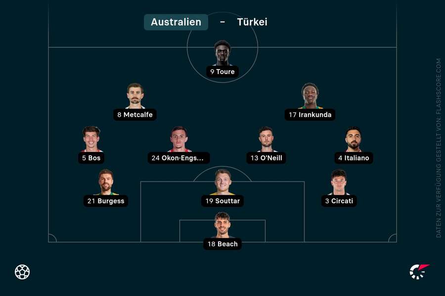 Aufstellung Australien Aufstellung Australien
