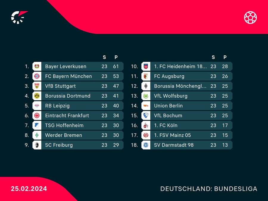 Tabelle der Bundesliga nach dem 23. Spieltag