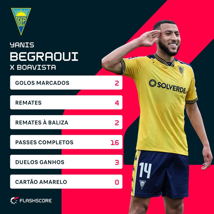 As estatísticas de Begraoui