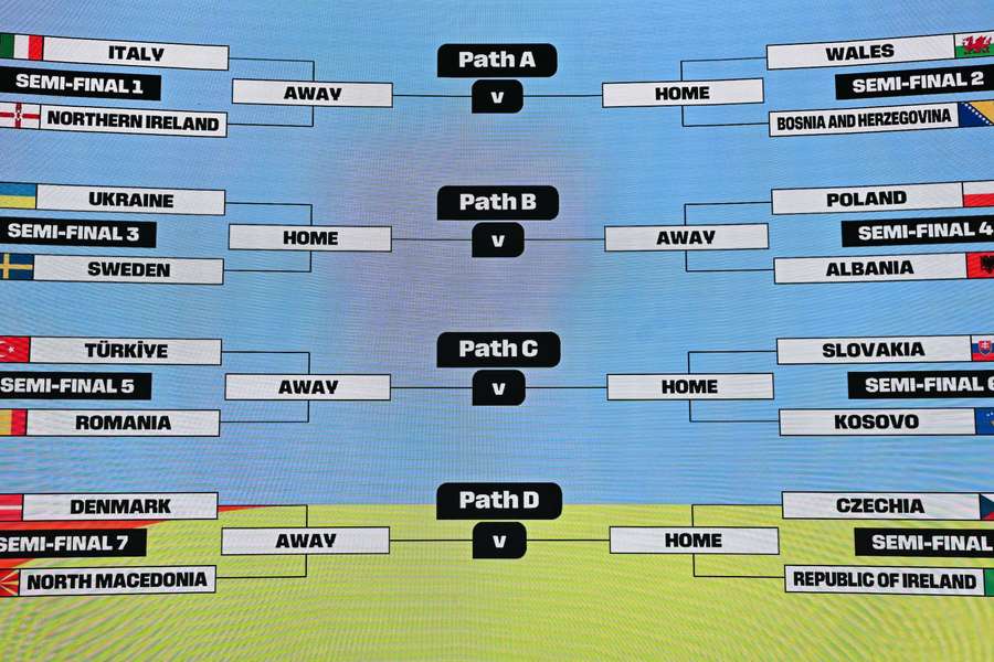Lo schema dei playoff per le qualificazioni ai Mondiali 2026 FIFA