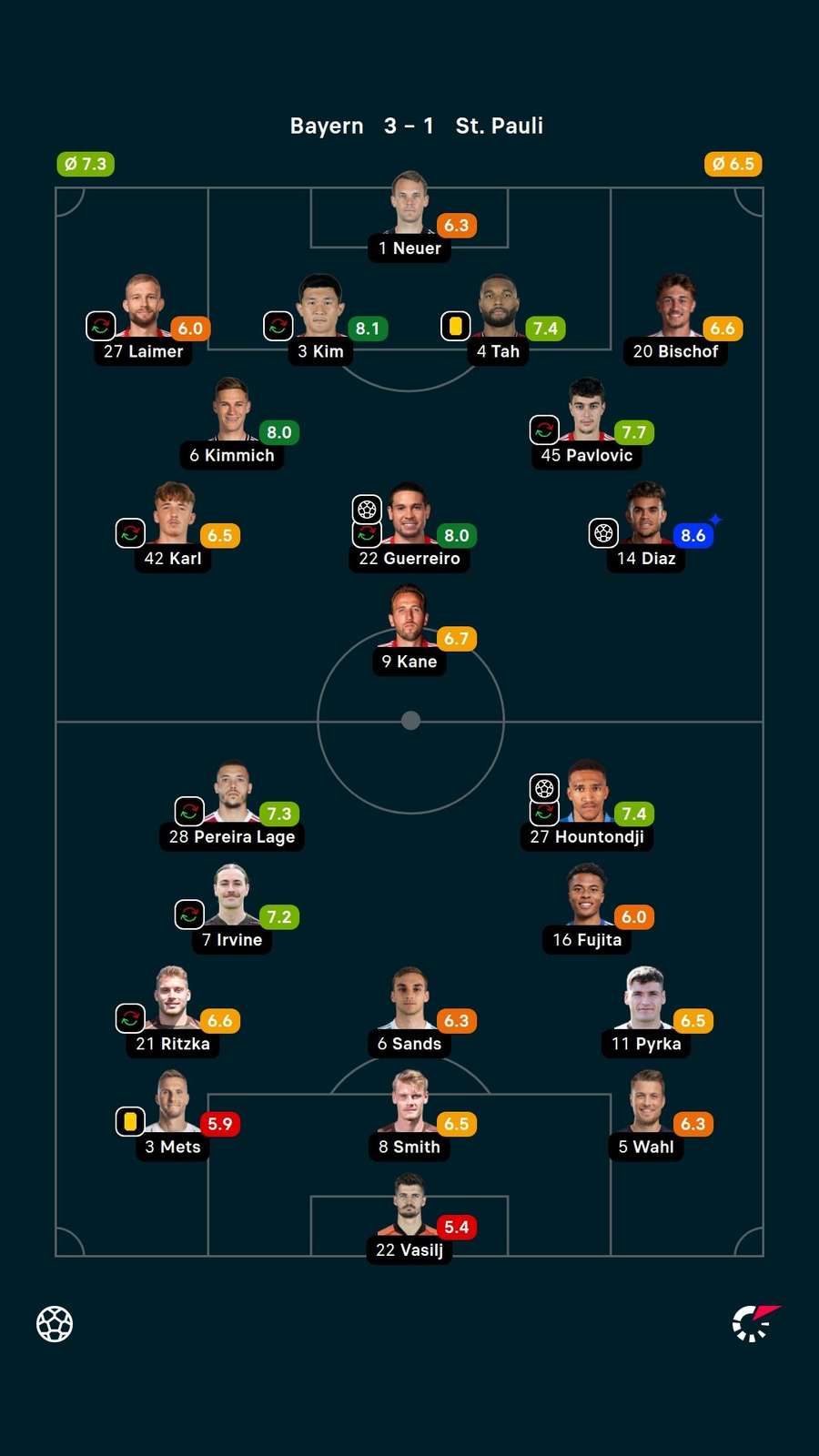 Notas dos jogadores