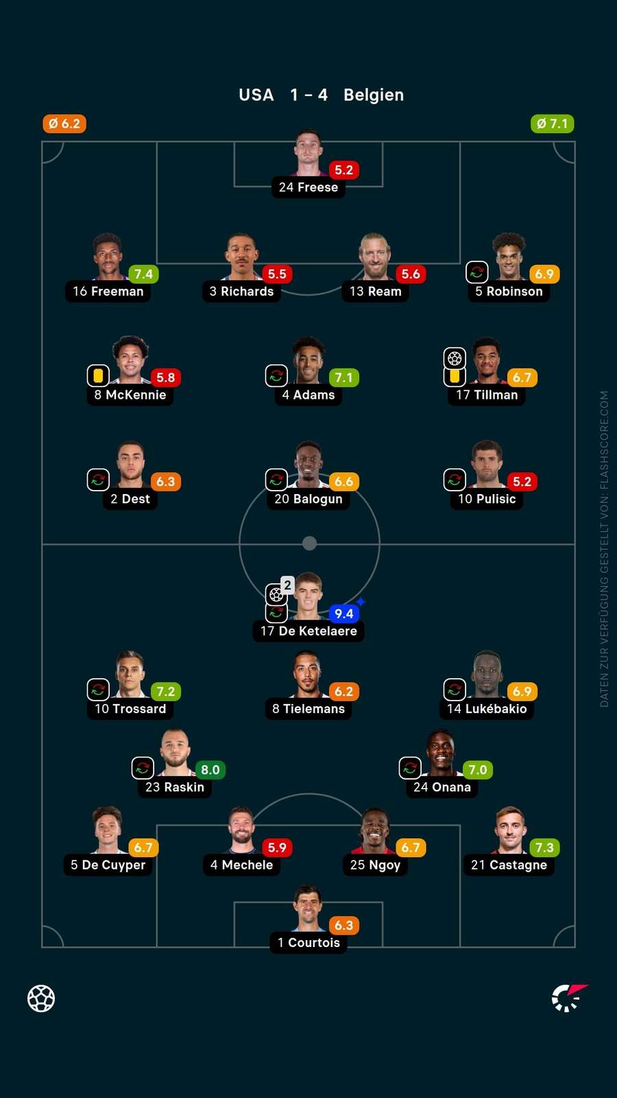 Spielernoten: USA vs. Belgien