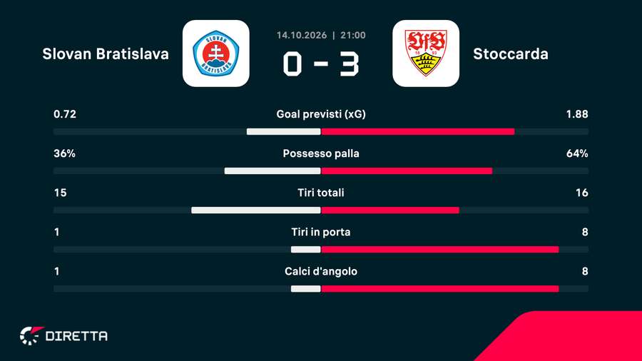 Le statistiche del match