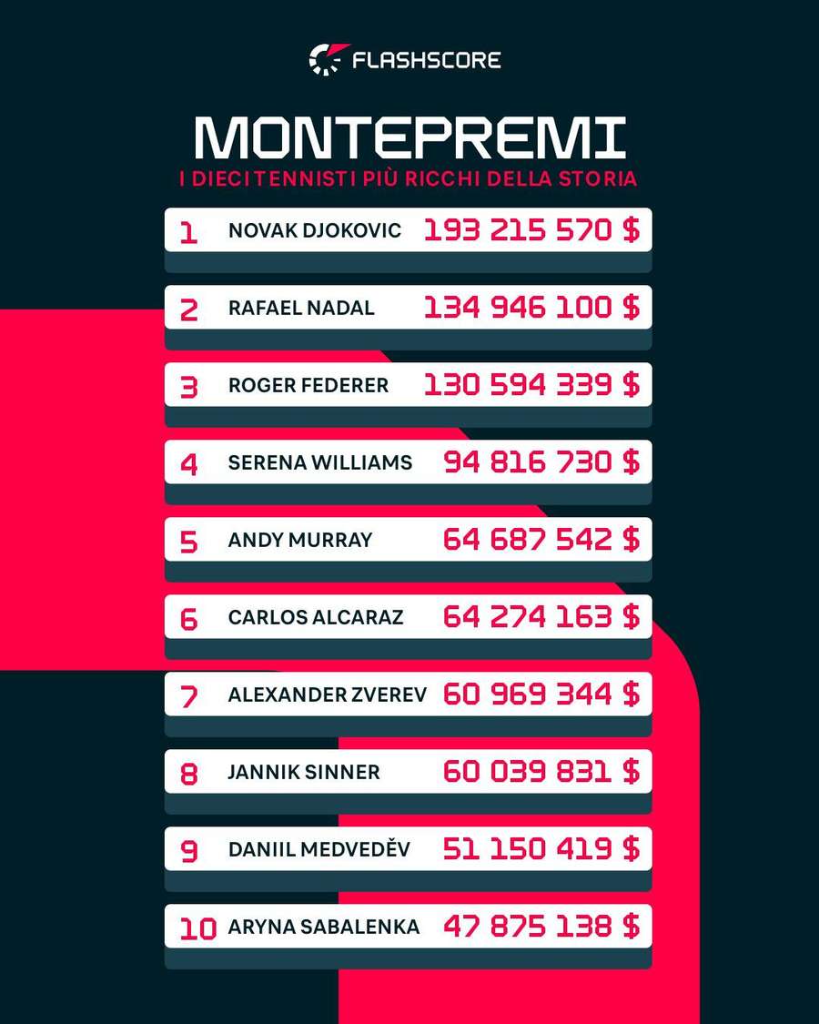 I dieci tennisti più ricchi della storia