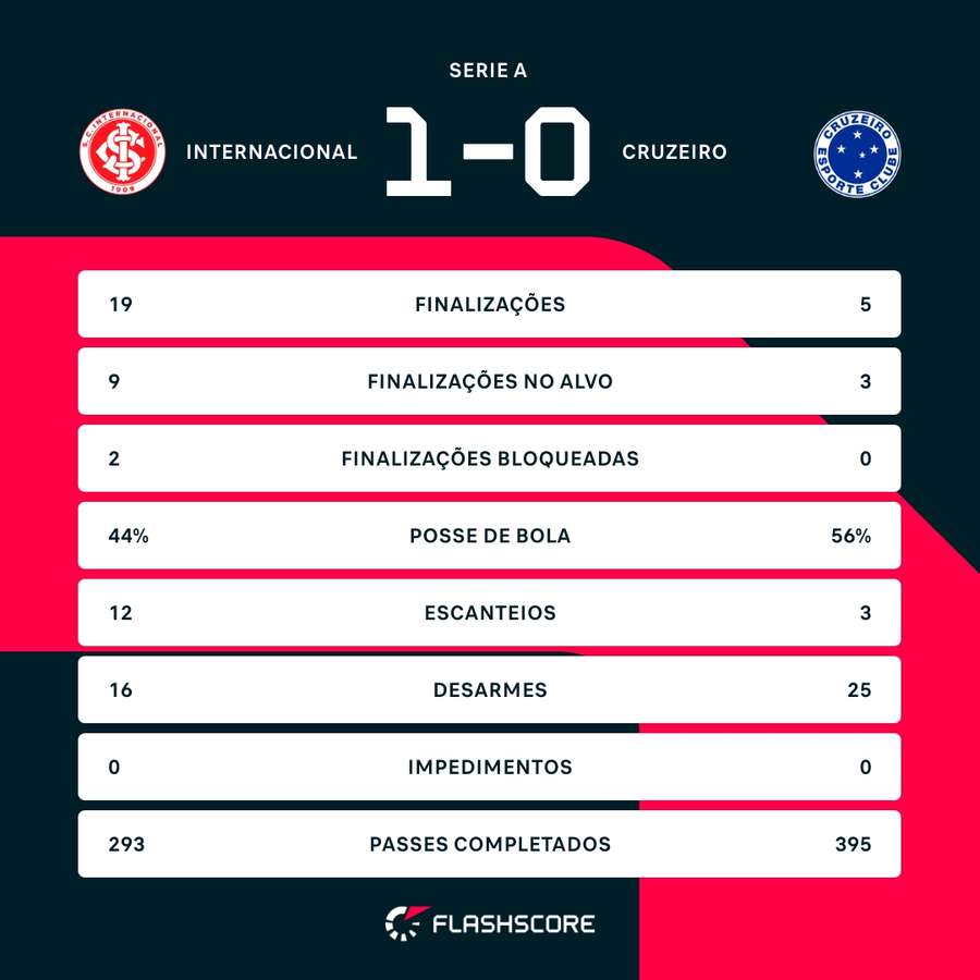 As estatísticas da vitória do Internacional sobre o Cruzeiro