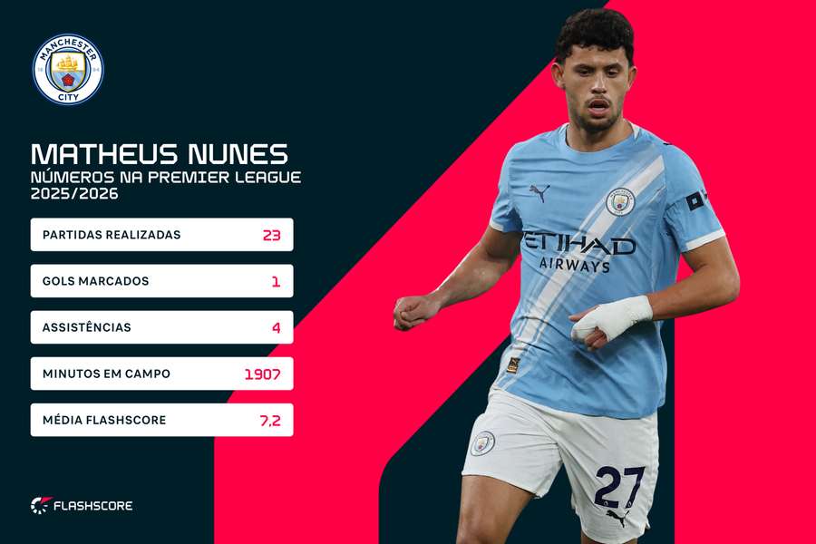 Números de Matheus Nunes