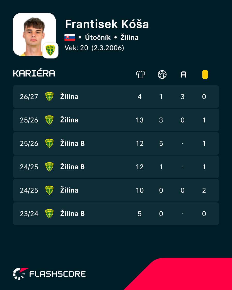Kóša si pýta pravidelné miesto v základnej zostave. Kóša si pýta pravidelné miesto v základnej zostave.