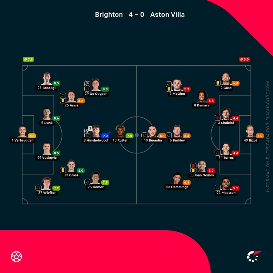Las valoraciones de los jugadores del Brighton-Aston Villa