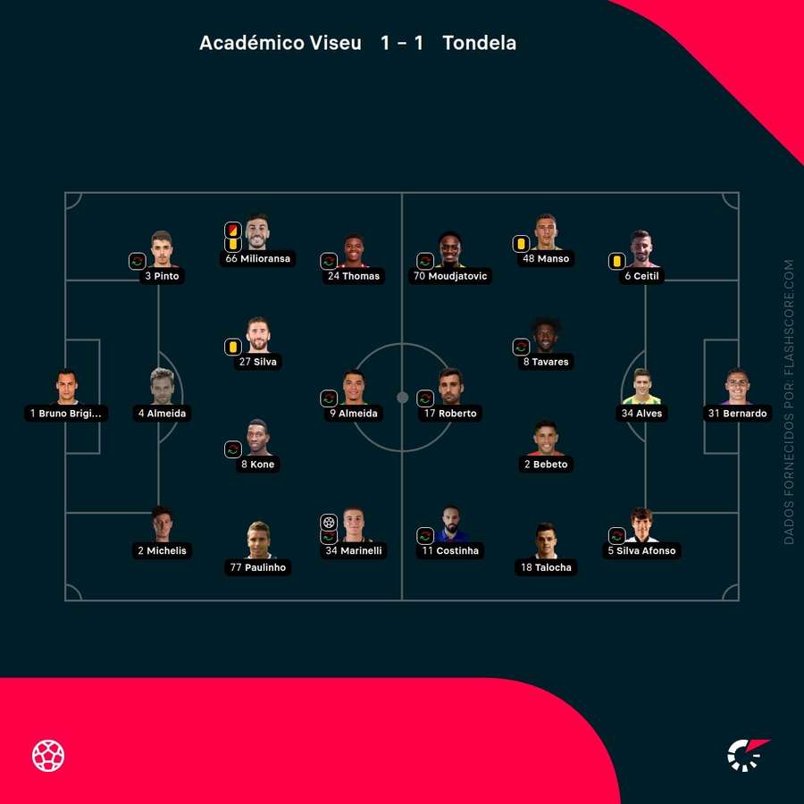 Os onzes das duas equipas Os onzes das duas equipas