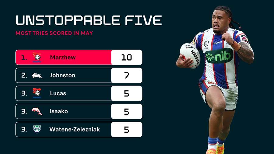 May Leading Scorers