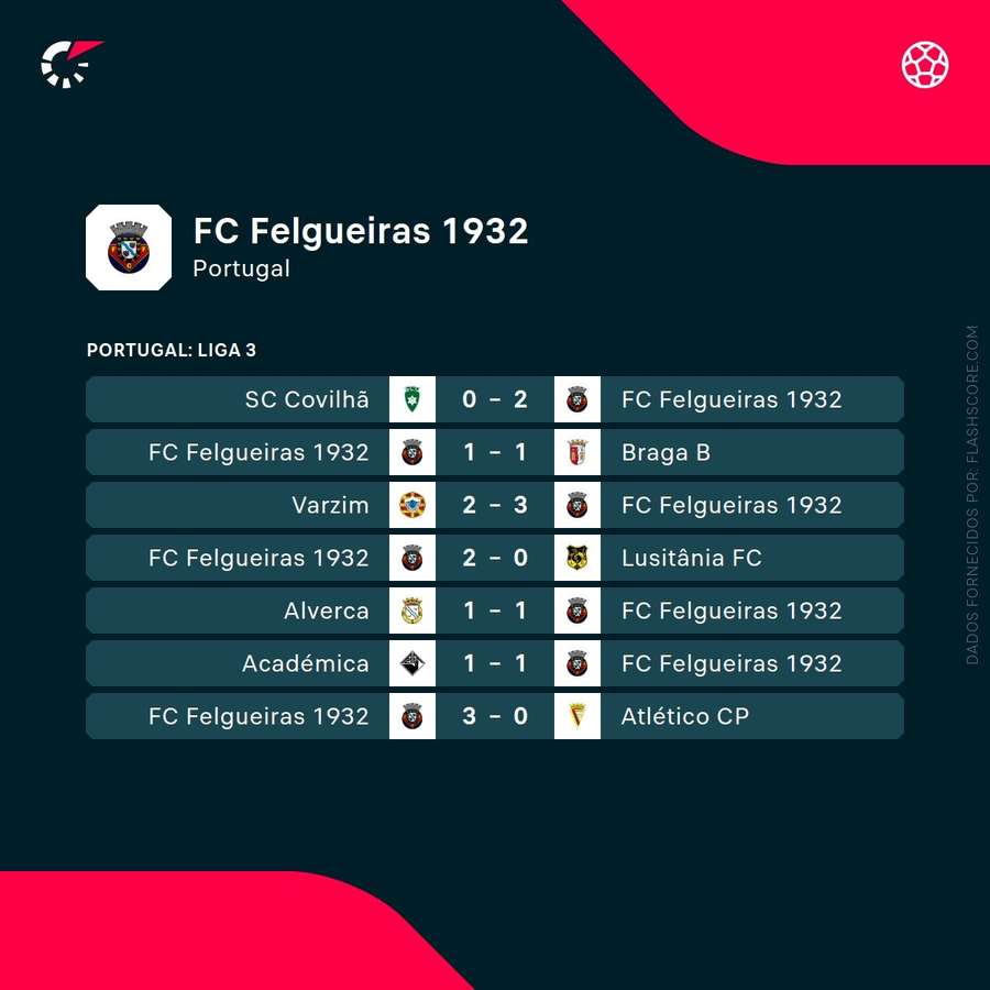 Os últimos resultados do Felgueiras Os últimos resultados do Felgueiras