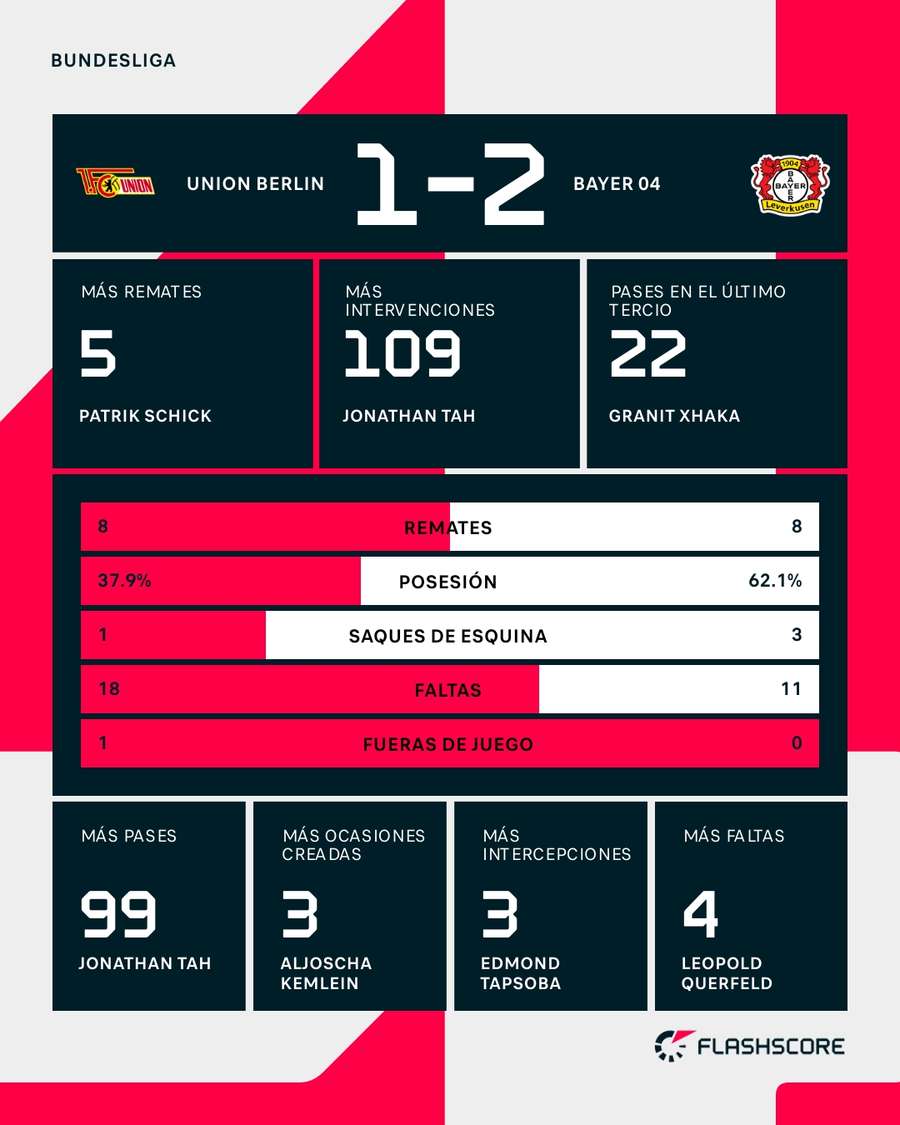 Estadísticas del Unión Berlín-Bayer Leverkusen