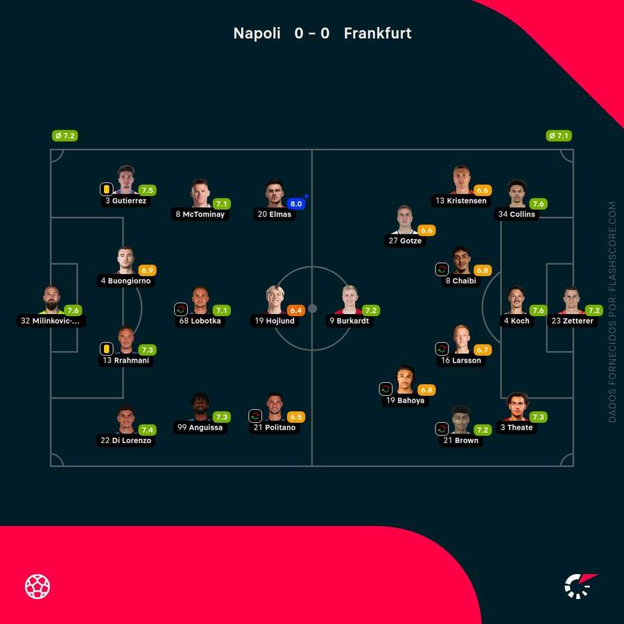 Notas finais dos jogadores Notas finais dos jogadores