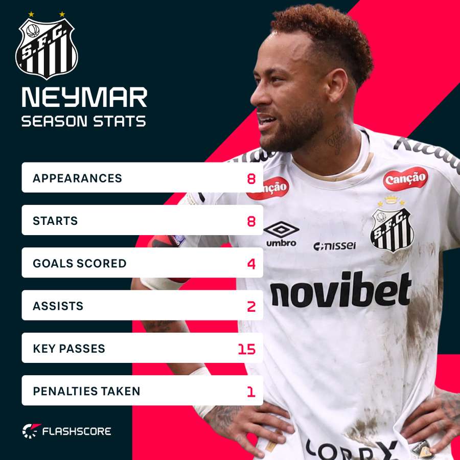 Neymar's stats in the Brazilian Serie A to date this season