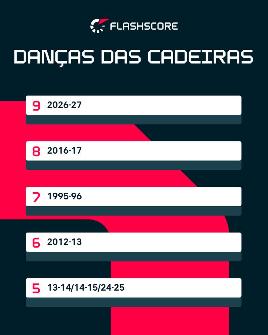 Troca de treinadores no início de temporada bate recorde em Inglaterra
