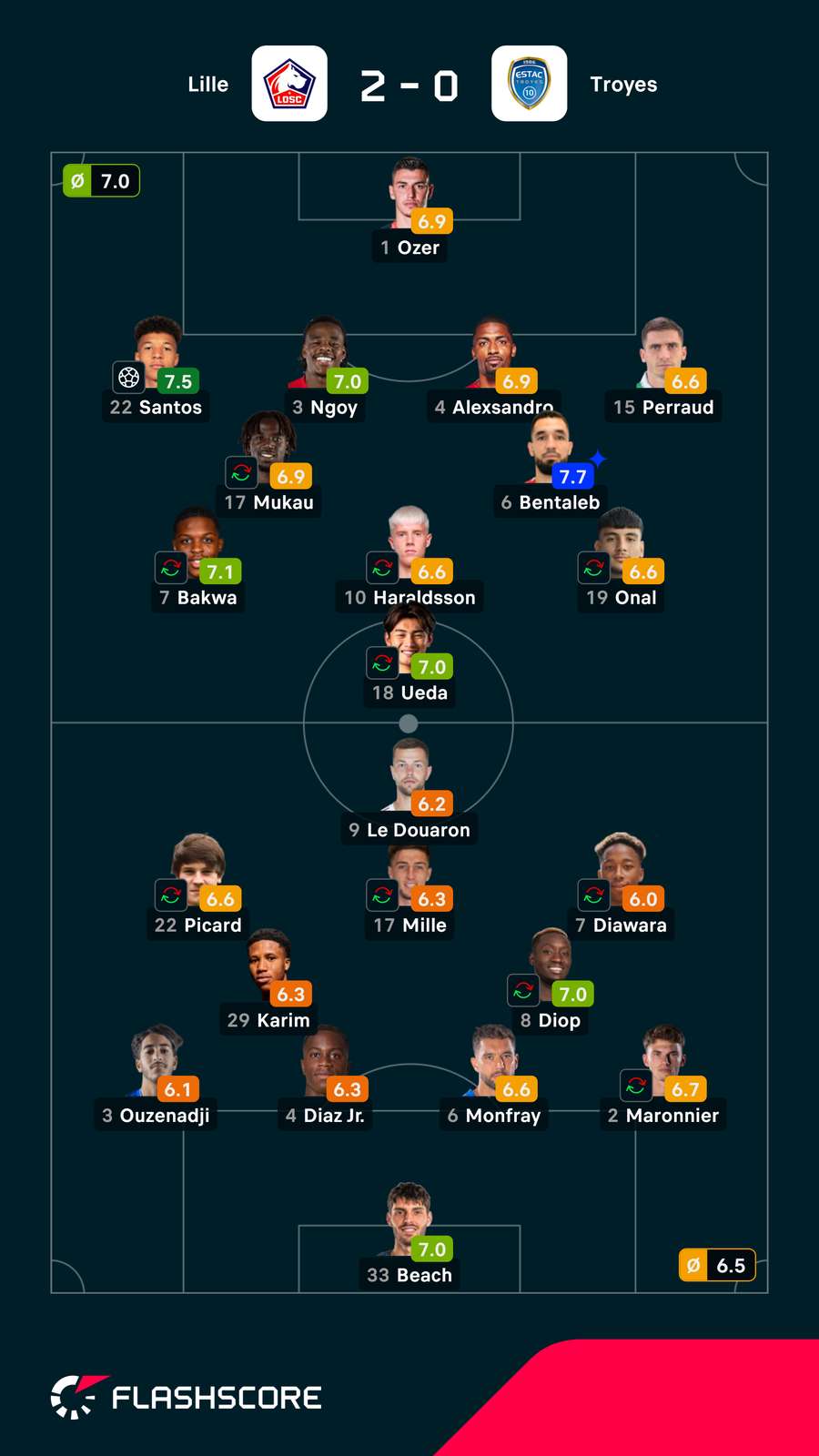 Notas finais dos jogadores Notas finais dos jogadores