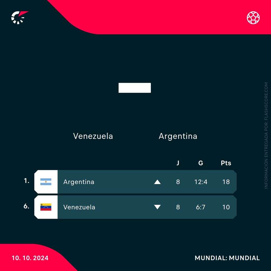 Clasificación de Venezuela y de Argentina en las Eliminatorias