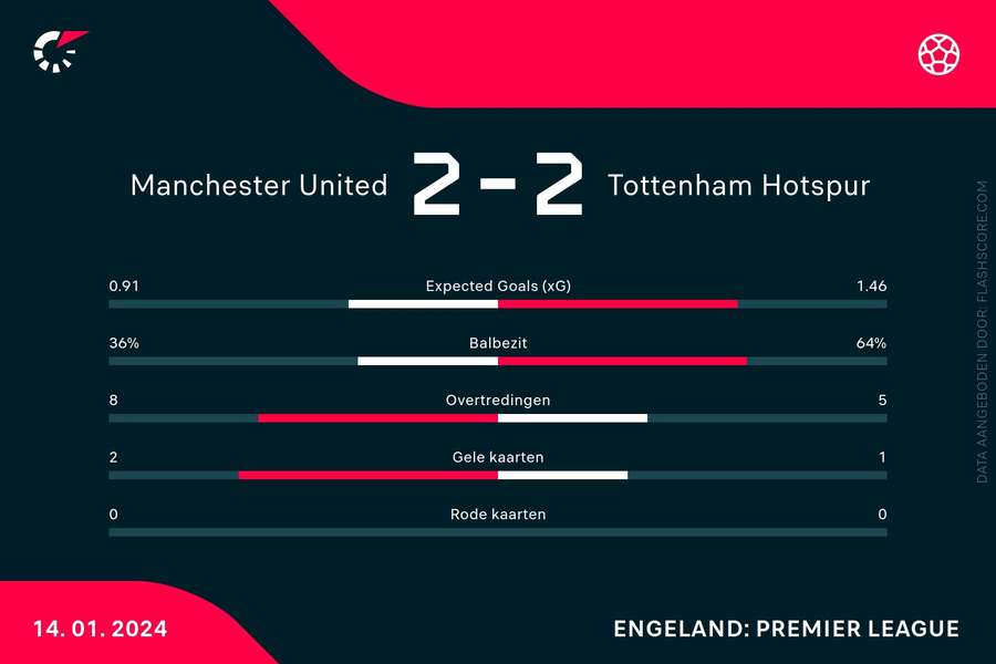 Statistieken Manchester United-Tottenham