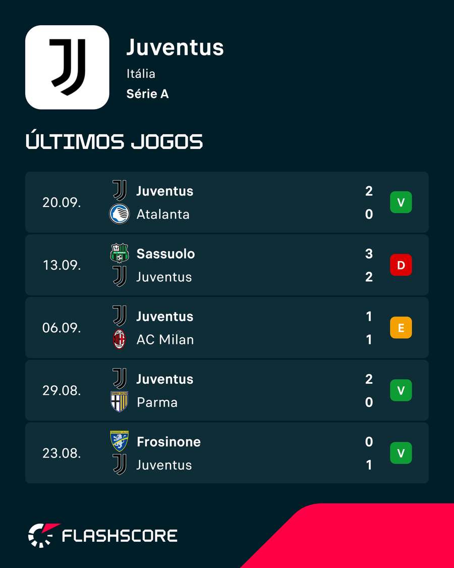 Resultados da Juventus Resultados da Juventus