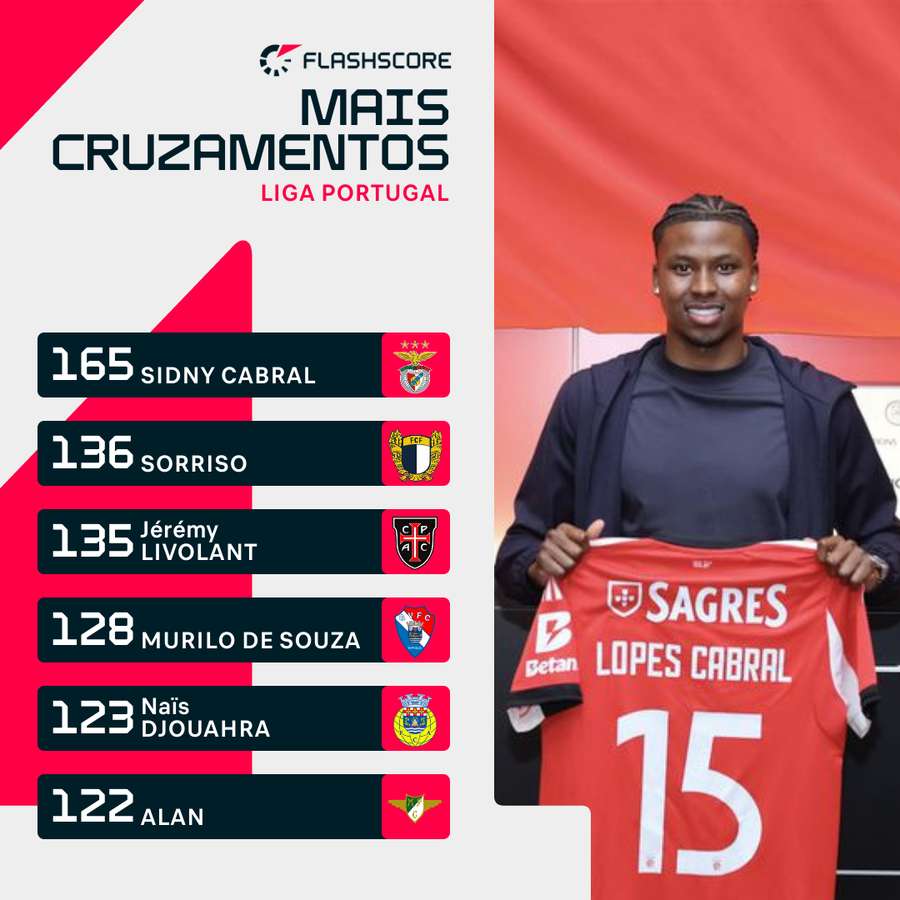 Lopes Cabral mantém liderança deste ranking Lopes Cabral mantém liderança deste ranking