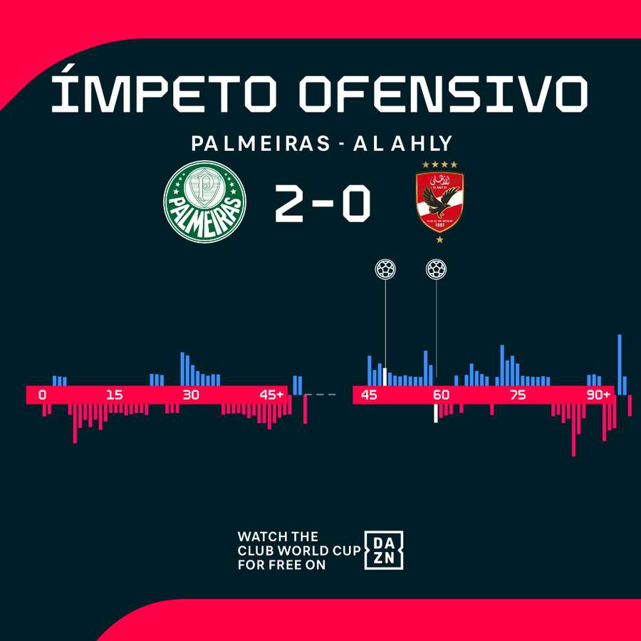 O ímpeto ofensivo das duas equipas O ímpeto ofensivo das duas equipas