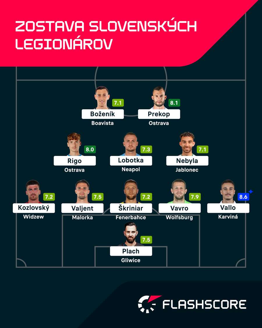 Ideálna zostava slovenských legionárov podľa Flashscore. Ideálna zostava slovenských legionárov podľa Flashscore.