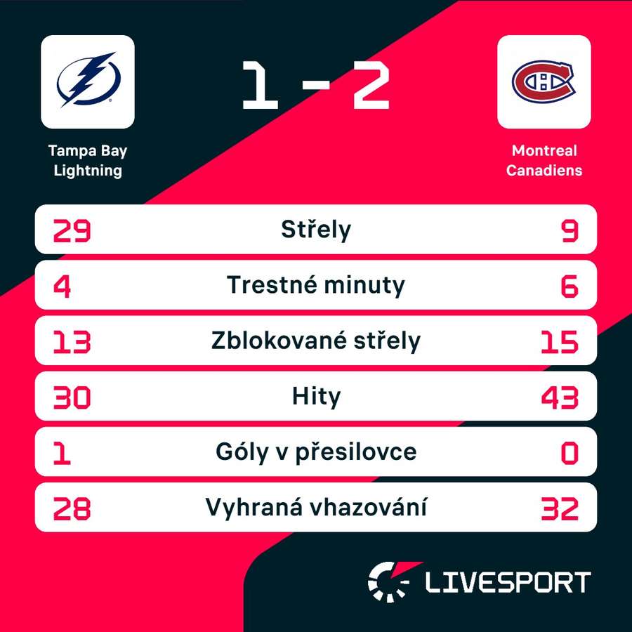 Statistiky sedmého utkání série.
