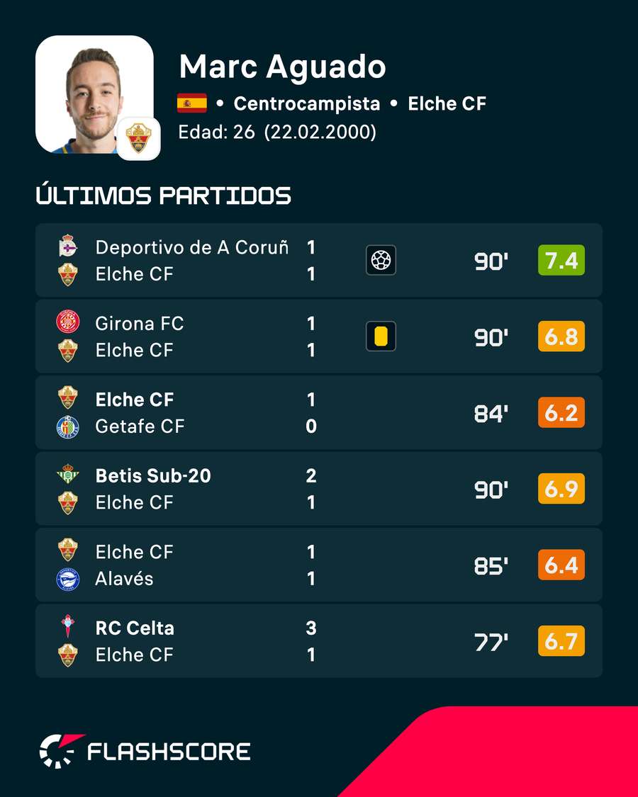 Las últimas valoraciones de Marc Aguado Las últimas valoraciones de Marc Aguado