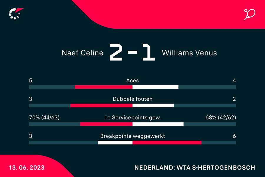 Statistieken Naef - Williams