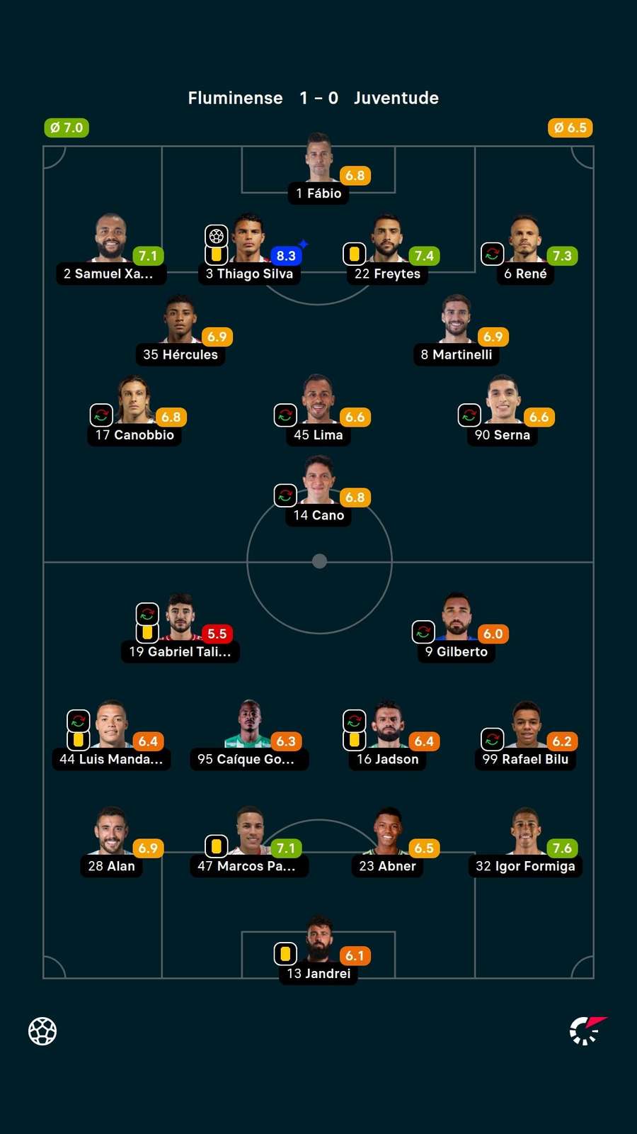 As notas dos titulares em Fluminense x Juventude As notas dos titulares em Fluminense x Juventude
